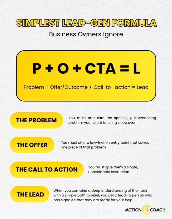Infographic titled Simplest Lead-Gen Formula helps business owners master lead generation, showing: Problem + Offer/Outcome + Call-to-action = Lead. Each term is explained with brief descriptions in yellow and white text on a gray background.